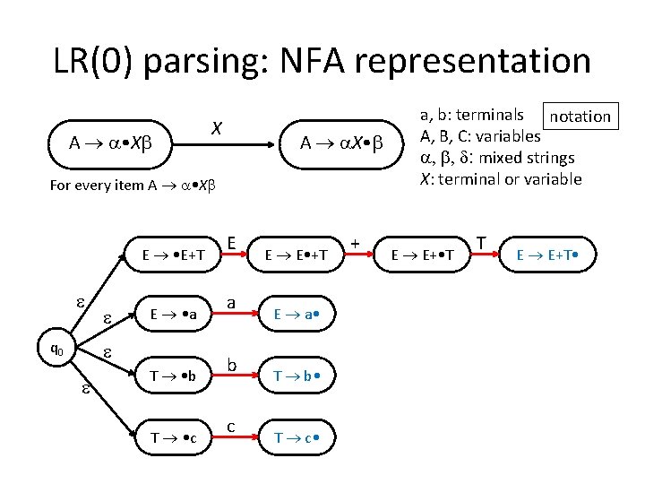 LR(0) parsing: NFA representation A • X X A X • For every item