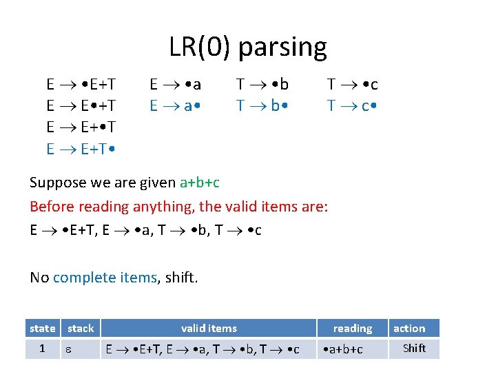 LR(0) parsing E • E+T E E • +T E E+ • T E