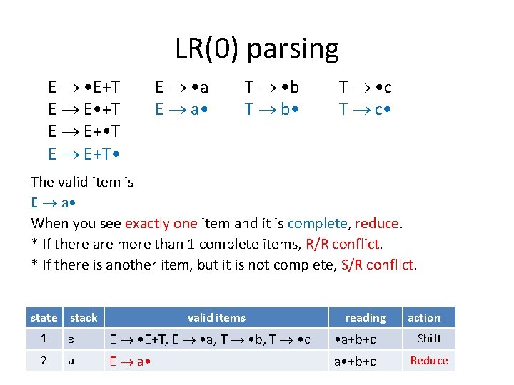 LR(0) parsing E • E+T E E • +T E E+ • T E