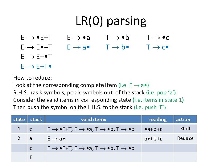 LR(0) parsing E • E+T E E • +T E E+ • T E