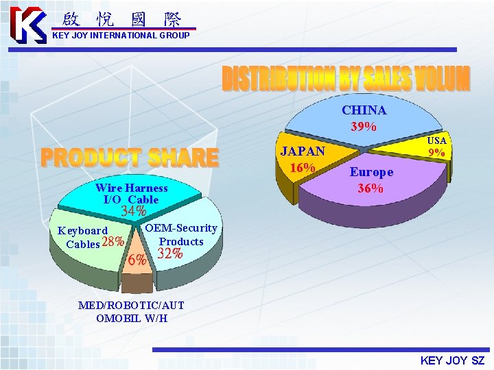 啟 悅 國 際 KEY JOY INTERNATIONAL GROUP CHINA 39% JAPAN 16% Wire Harness