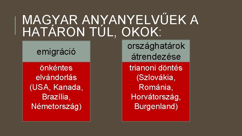 MAGYAR ANYANYELVŰEK A HATÁRON TÚL, OKOK: emigráció országhatárok átrendezése önkéntes elvándorlás (USA, Kanada, Brazília,