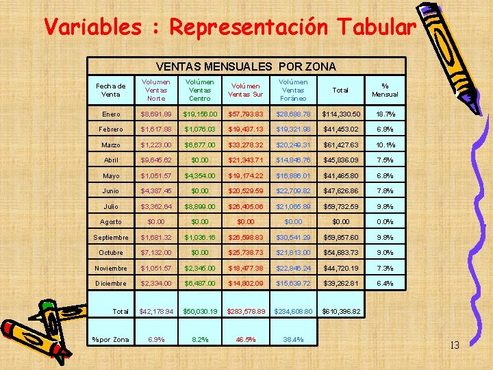 Variables : Representación Tabular VENTAS MENSUALES POR ZONA Fecha de Venta Volumen Ventas Norte Variables : Representación Tabular VENTAS MENSUALES POR ZONA Fecha de Venta Volumen Ventas Norte