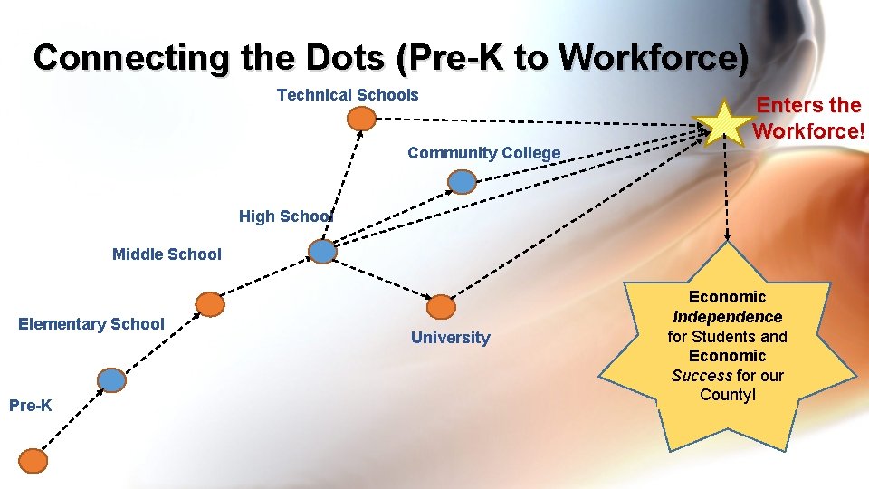 Connecting the Dots (Pre-K to Workforce) Technical Schools Community College Enters the Workforce! High