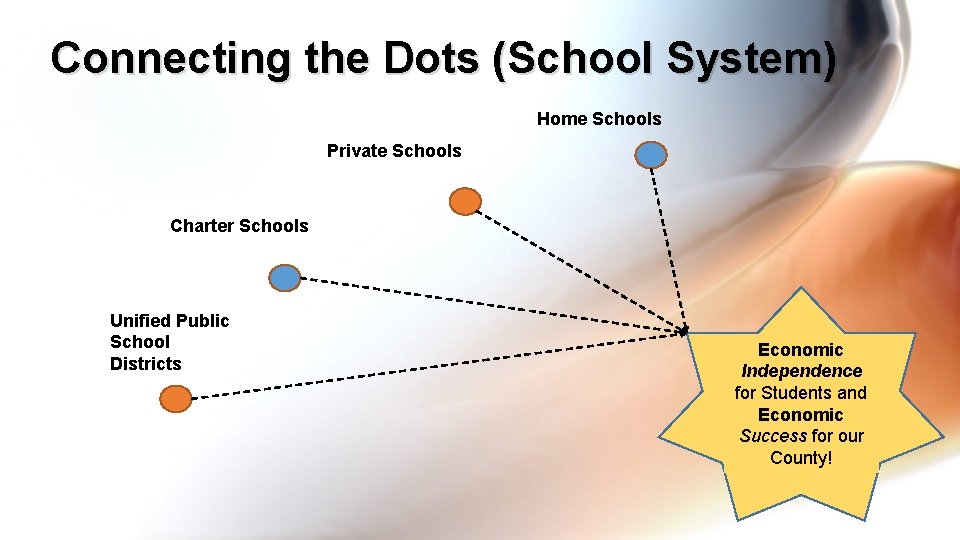 Connecting the Dots (School System) Home Schools Private Schools Charter Schools Unified Public School