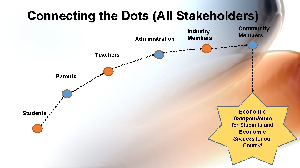 Connecting the Dots (All Stakeholders) Administration Industry Members Community Members Teachers Parents Students Economic