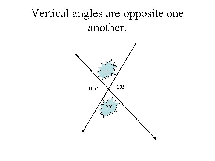 Vertical angles are opposite one another. 75º 105º 75º 