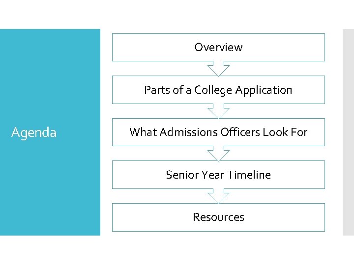 Overview Parts of a College Application Agenda What Admissions Officers Look For Senior Year