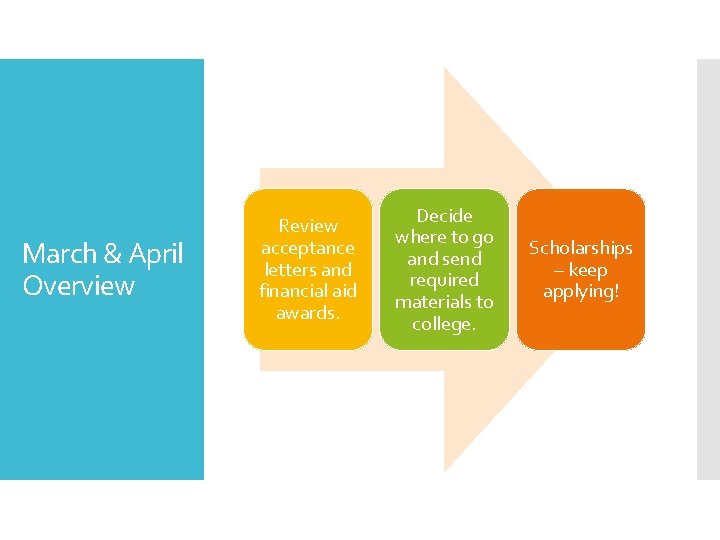 March & April Overview Review acceptance letters and financial aid awards. Decide where to