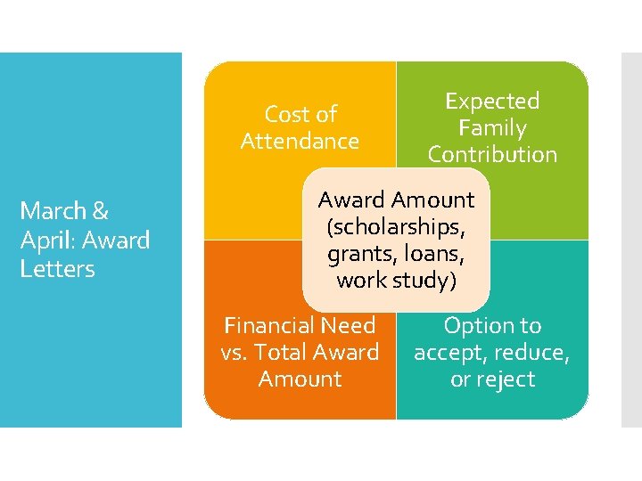 Cost of Attendance March & April: Award Letters Expected Family Contribution Award Amount (scholarships,