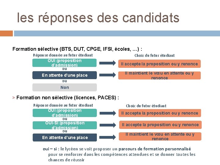 les réponses des candidats Formation sélective (BTS, DUT, CPGE, IFSI, écoles, …) : Réponse