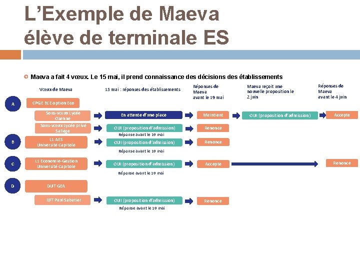 L’Exemple de Maeva élève de terminale ES Maeva a fait 4 vœux. Le 15