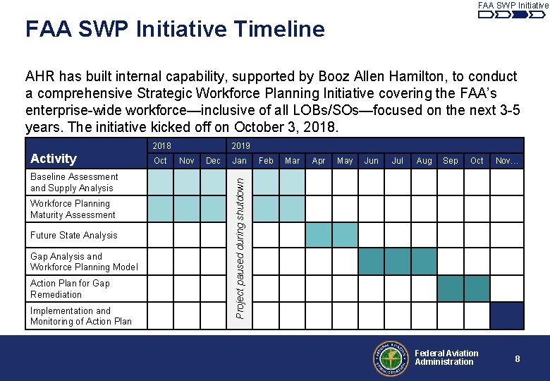 FAA SWP Initiative Timeline AHR has built internal capability, supported by Booz Allen Hamilton,