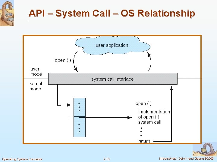 API – System Call – OS Relationship Operating System Concepts 2. 13 Silberschatz, Galvin