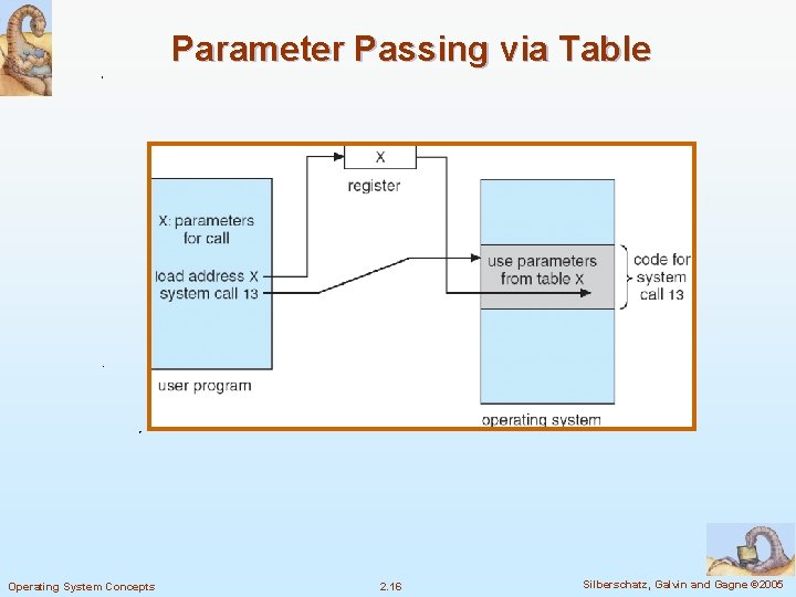 Parameter Passing via Table Operating System Concepts 2. 16 Silberschatz, Galvin and Gagne ©