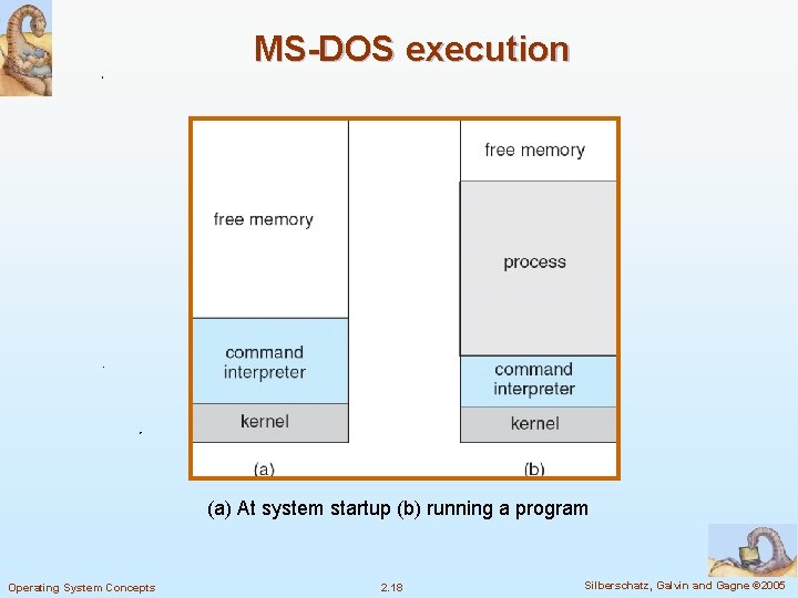 MS-DOS execution (a) At system startup (b) running a program Operating System Concepts 2.