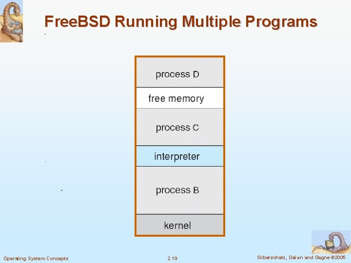 Free. BSD Running Multiple Programs Operating System Concepts 2. 19 Silberschatz, Galvin and Gagne