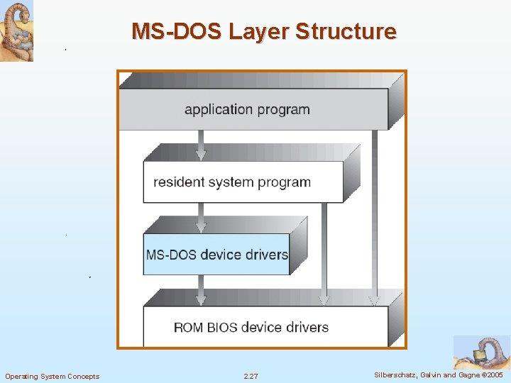 MS-DOS Layer Structure Operating System Concepts 2. 27 Silberschatz, Galvin and Gagne © 2005