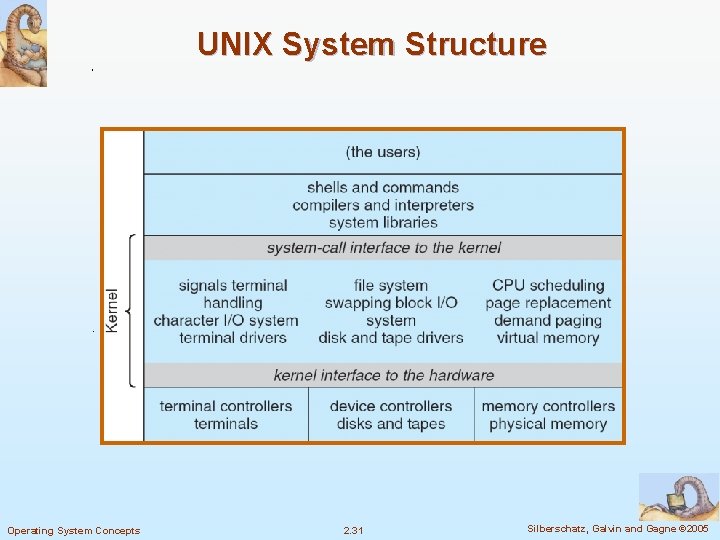 UNIX System Structure Operating System Concepts 2. 31 Silberschatz, Galvin and Gagne © 2005