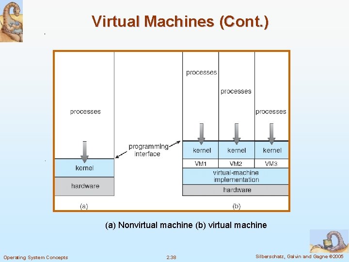 Virtual Machines (Cont. ) Non-virtual Machine Virtual Machine (a) Nonvirtual machine (b) virtual machine
