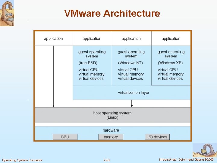 VMware Architecture Operating System Concepts 2. 40 Silberschatz, Galvin and Gagne © 2005 