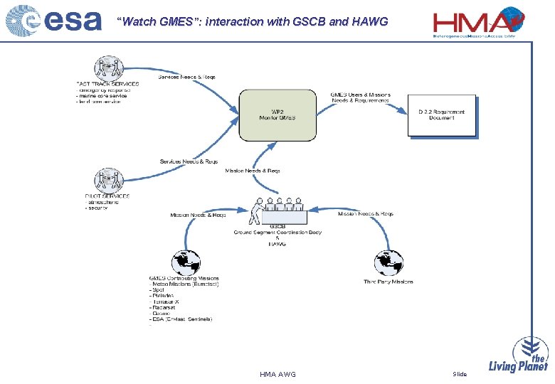 “Watch GMES”: interaction with GSCB and HAWG HMA AWG Slide 