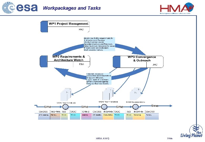 Workpackages and Tasks HMA AWG Slide 