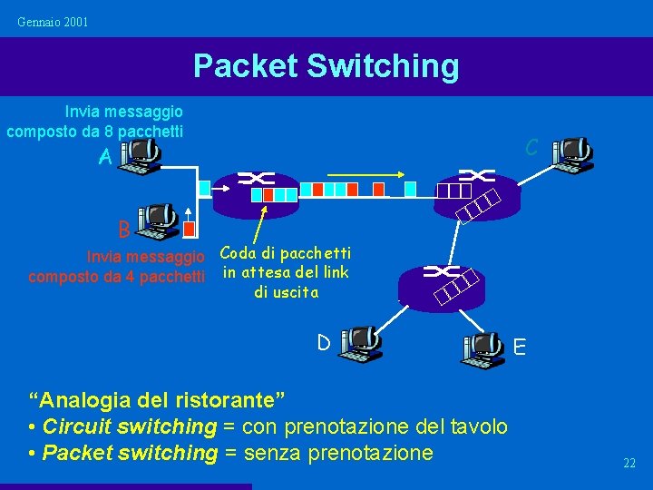 Gennaio 2001 Packet Switching Invia messaggio composto da 8 pacchetti C A B Invia