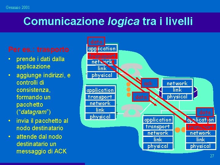 Gennaio 2001 Comunicazione logica tra i livelli Per es. : trasporto • prende i