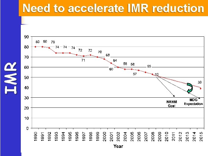 IMR Need to accelerate IMR reduction 