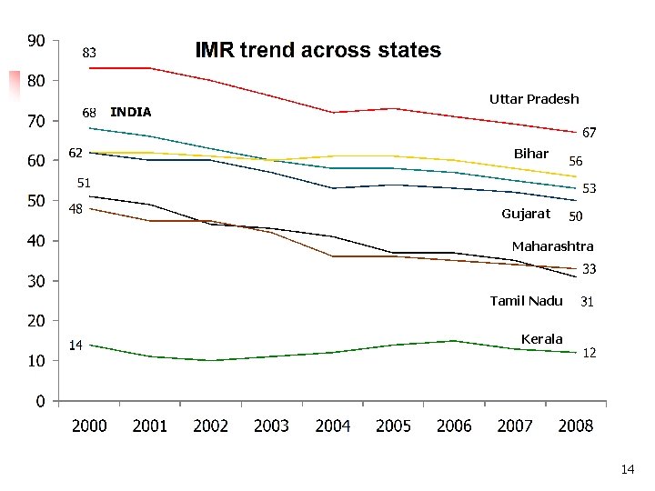 Uttar Pradesh Bihar Gujarat Maharashtra Tamil Nadu Kerala 14 