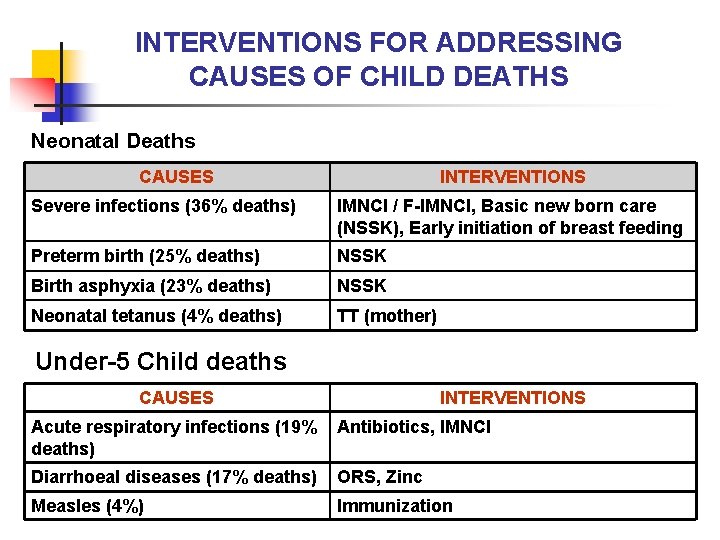 INTERVENTIONS FOR ADDRESSING CAUSES OF CHILD DEATHS Neonatal Deaths CAUSES INTERVENTIONS Severe infections (36%