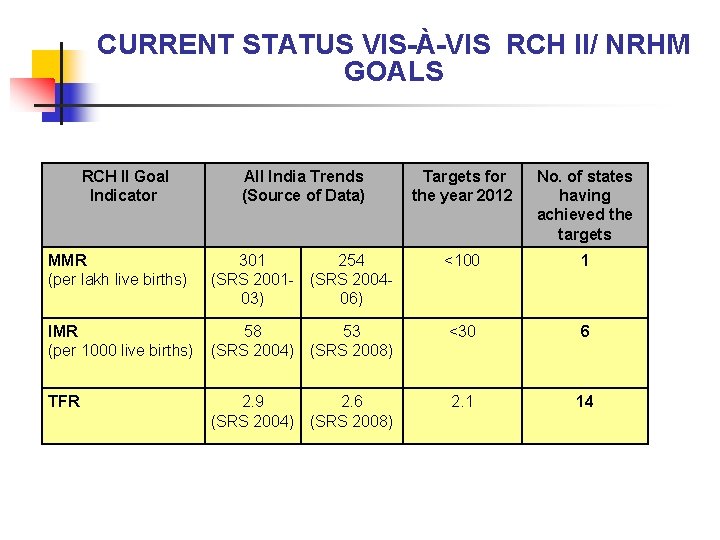 CURRENT STATUS VIS-À-VIS RCH II/ NRHM GOALS RCH II Goal Indicator All India Trends