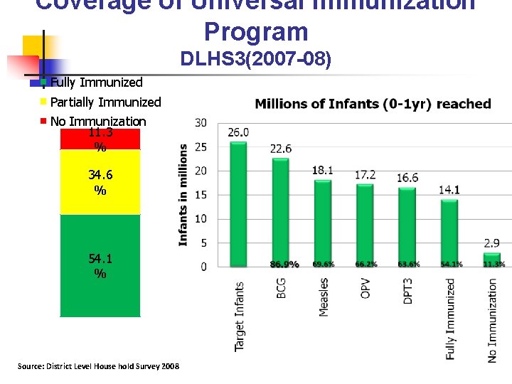Coverage of Universal Immunization Program DLHS 3(2007 -08) Fully Immunized Partially Immunized No Immunization
