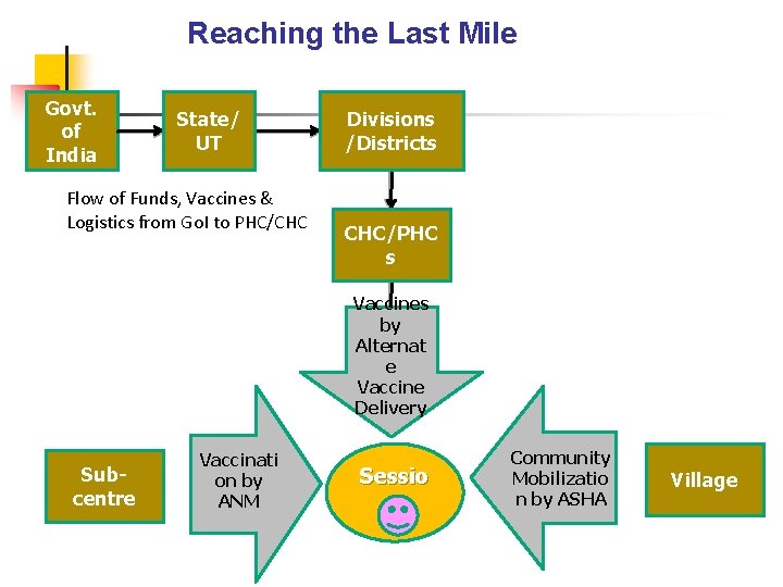 Reaching the Last Mile Govt. of India State/ UT Flow of Funds, Vaccines &