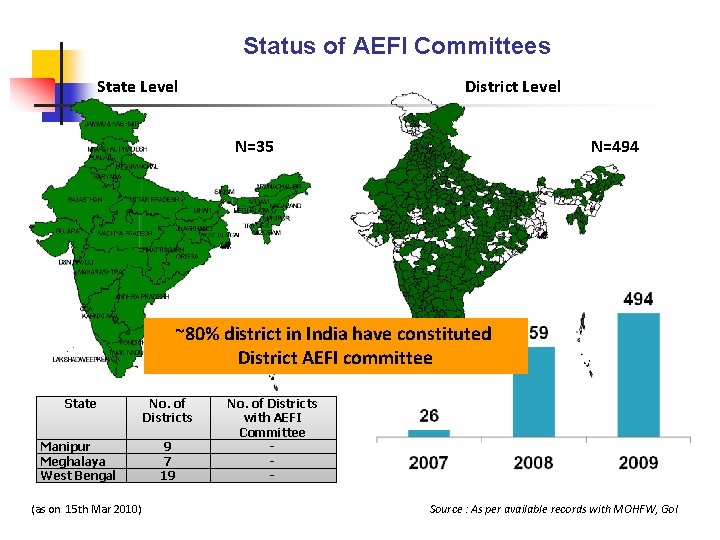 Status of AEFI Committees State Level District Level N=35 N=494 ~80% district in India