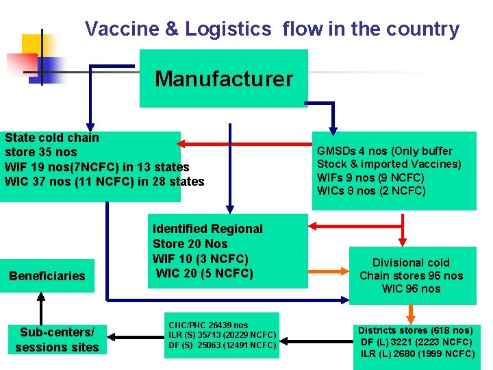 Vaccine & Logistics flow in the country Manufacturer State cold chain store 35 nos