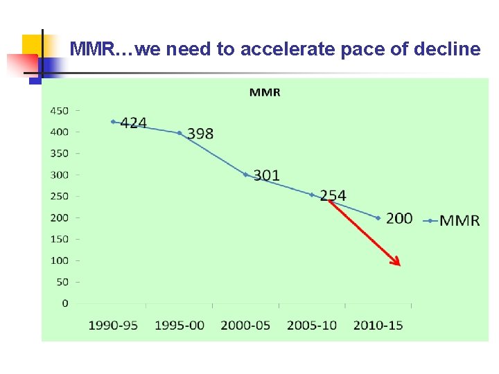 MMR…we need to accelerate pace of decline 