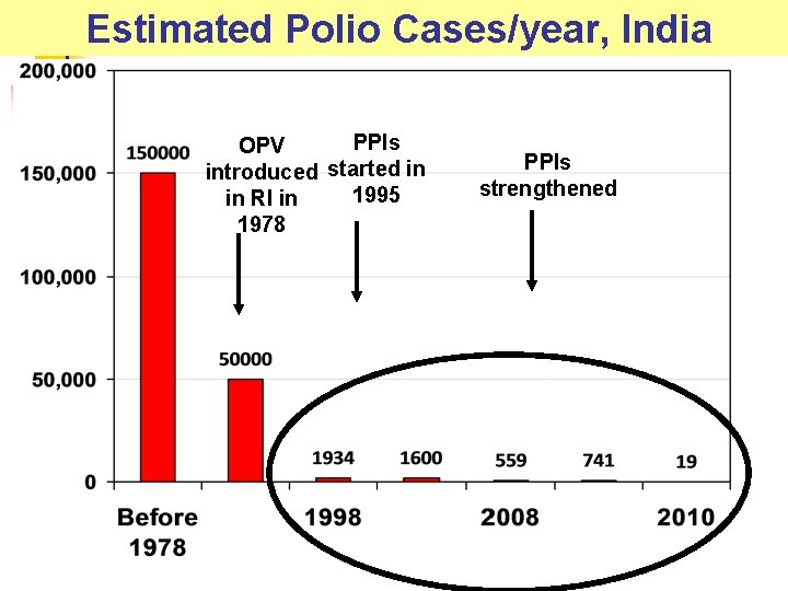 Estimated Polio Cases/year, India PPIs OPV introduced started in 1995 in RI in 1978