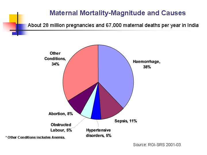 Maternal Mortality-Magnitude and Causes About 28 million pregnancies and 67, 000 maternal deaths per