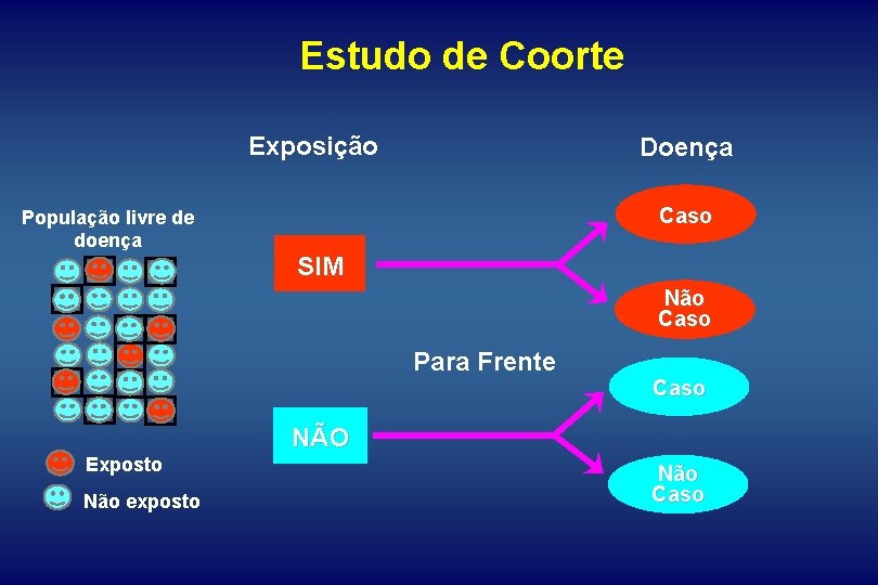 Estudo de Coorte Exposição Doença Caso População livre de doença SIM Não Caso Para