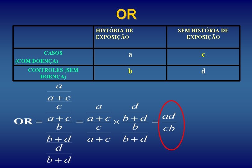 OR HISTÓRIA DE EXPOSIÇÃO CASOS (COM DOENÇA) CONTROLES (SEM DOENÇA) SEM HISTÓRIA DE EXPOSIÇÃO