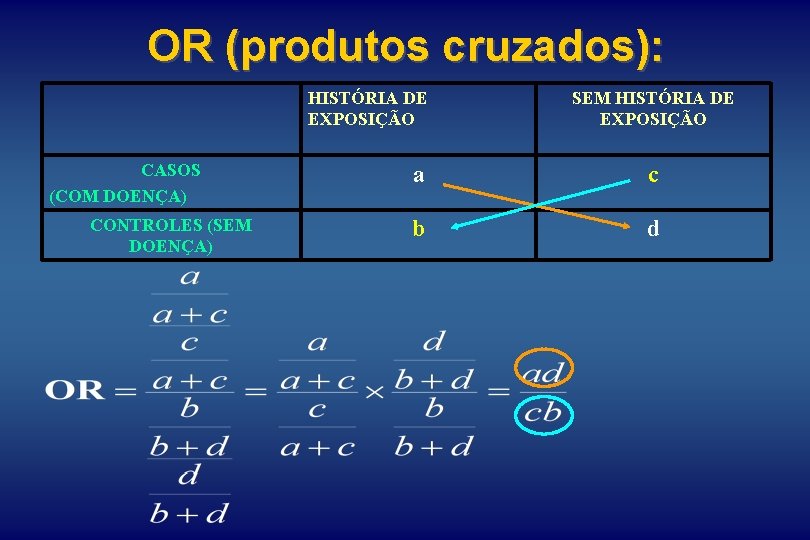 OR (produtos cruzados): HISTÓRIA DE EXPOSIÇÃO CASOS (COM DOENÇA) CONTROLES (SEM DOENÇA) SEM HISTÓRIA