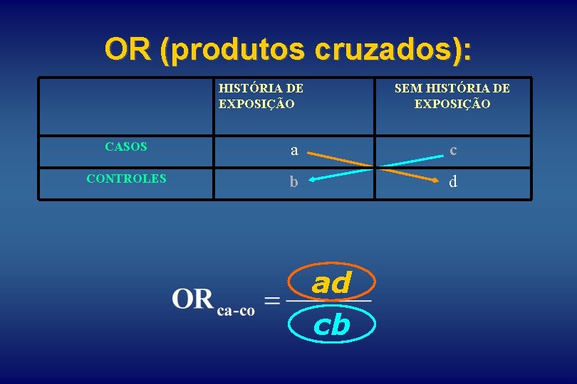 OR (produtos cruzados): HISTÓRIA DE EXPOSIÇÃO SEM HISTÓRIA DE EXPOSIÇÃO CASOS a c CONTROLES