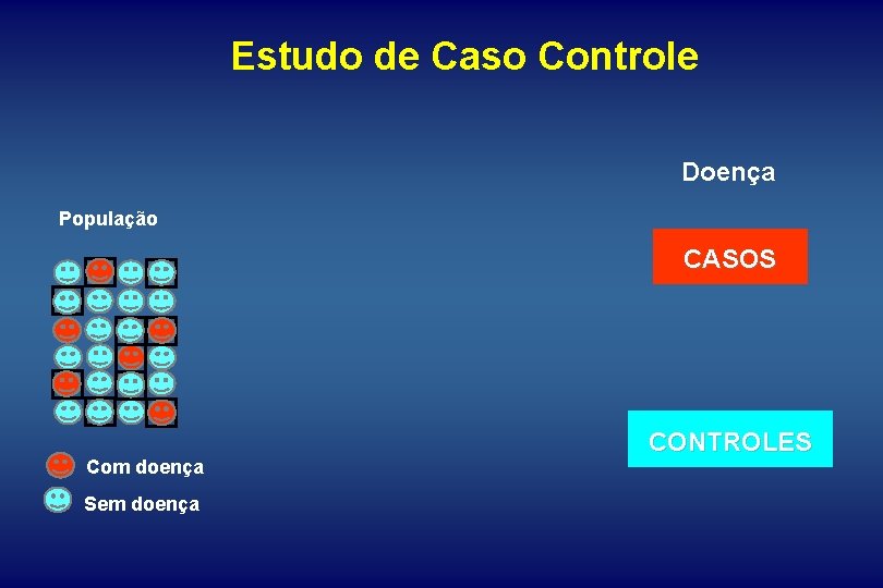 Estudo de Caso Controle Doença População CASOS Com doença Sem doença CONTROLES 