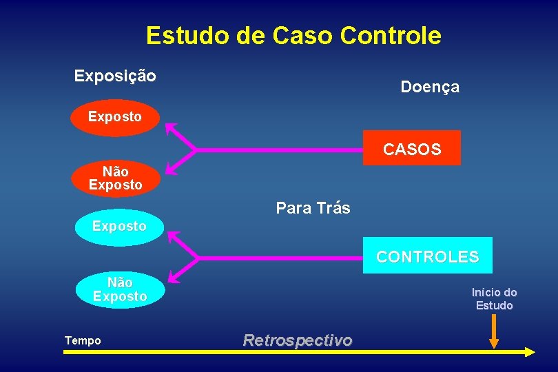 Estudo de Caso Controle Exposição Doença Exposto CASOS Não Exposto Para Trás Exposto CONTROLES