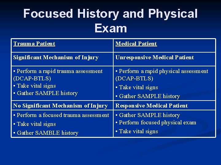 Focused History and Physical Exam Trauma Patient Medical Patient Significant Mechanism of Injury Unresponsive