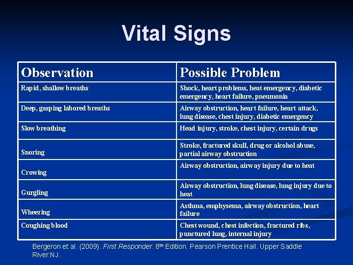 Vital Signs Observation Possible Problem Rapid, shallow breaths Shock, heart problems, heat emergency, diabetic