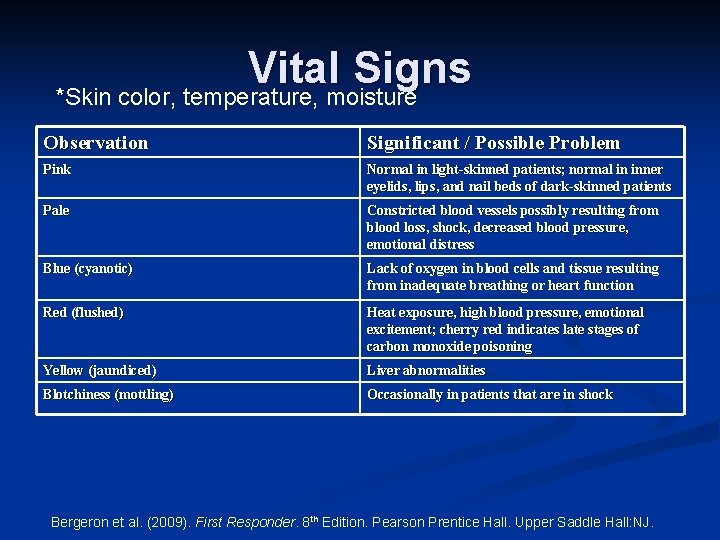 Vital Signs *Skin color, temperature, moisture Observation Significant / Possible Problem Pink Normal in