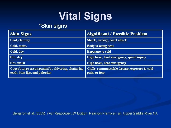 Vital Signs *Skin signs Skin Signs Significant / Possible Problem Cool, clammy Shock, anxiety,
